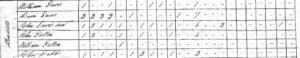 1820 federal census of Anson County, North Carolina, showing John Dutton and William Dutton.